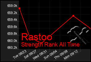 Total Graph of Rastoo