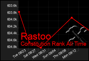Total Graph of Rastoo