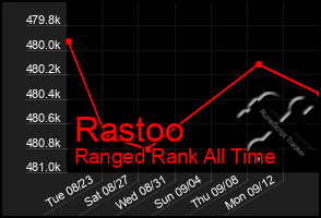 Total Graph of Rastoo