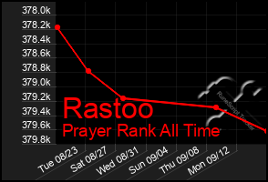 Total Graph of Rastoo
