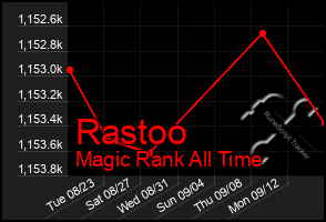 Total Graph of Rastoo