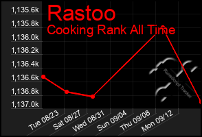 Total Graph of Rastoo