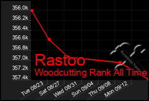 Total Graph of Rastoo