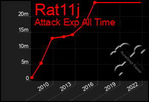 Total Graph of Rat11j