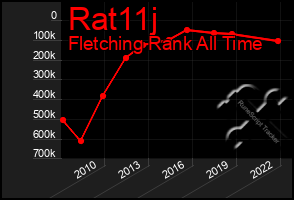 Total Graph of Rat11j