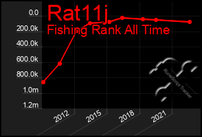 Total Graph of Rat11j