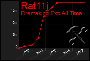 Total Graph of Rat11j