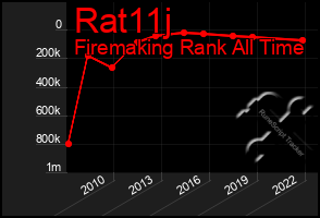 Total Graph of Rat11j