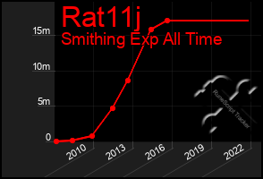 Total Graph of Rat11j