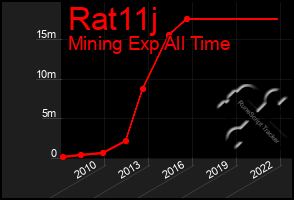 Total Graph of Rat11j