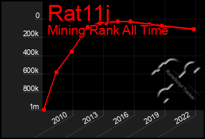 Total Graph of Rat11j