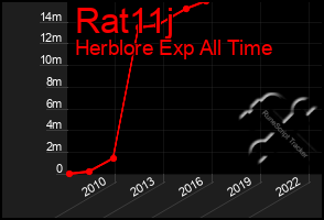 Total Graph of Rat11j