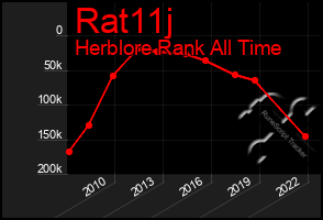 Total Graph of Rat11j