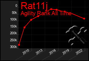 Total Graph of Rat11j