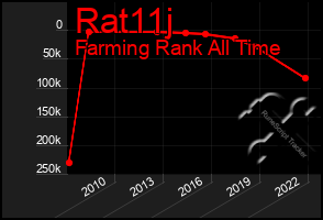 Total Graph of Rat11j