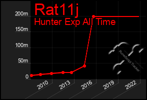 Total Graph of Rat11j