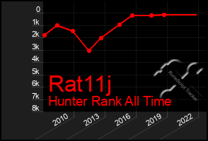 Total Graph of Rat11j