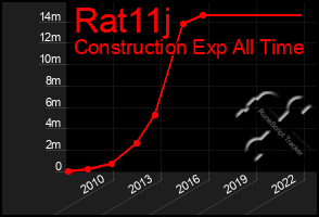 Total Graph of Rat11j