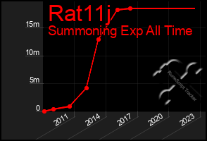 Total Graph of Rat11j