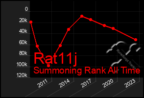 Total Graph of Rat11j