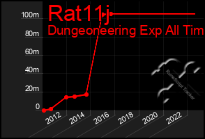 Total Graph of Rat11j