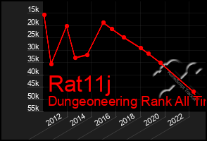 Total Graph of Rat11j