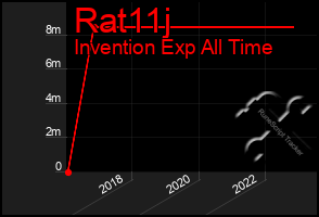 Total Graph of Rat11j