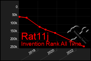 Total Graph of Rat11j