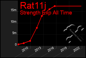 Total Graph of Rat11j