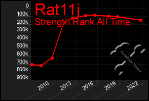 Total Graph of Rat11j