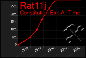 Total Graph of Rat11j