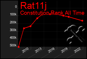 Total Graph of Rat11j