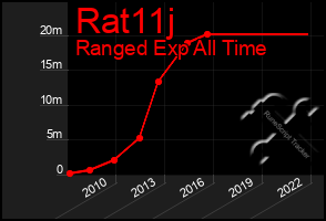 Total Graph of Rat11j