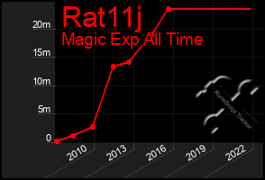 Total Graph of Rat11j