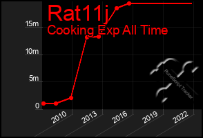 Total Graph of Rat11j