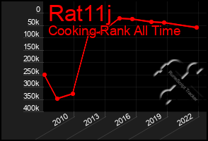 Total Graph of Rat11j