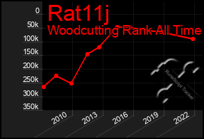 Total Graph of Rat11j