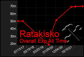 Total Graph of Ratakisko