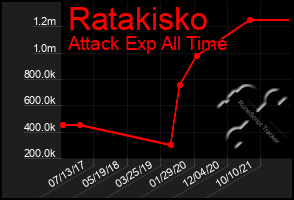 Total Graph of Ratakisko