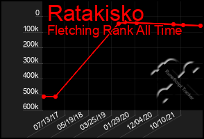 Total Graph of Ratakisko