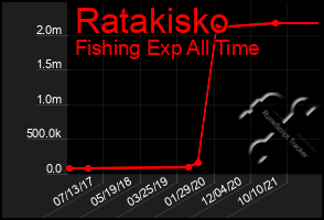 Total Graph of Ratakisko