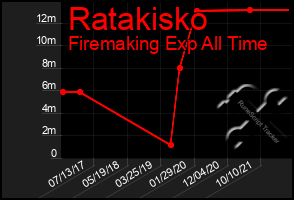 Total Graph of Ratakisko