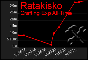 Total Graph of Ratakisko