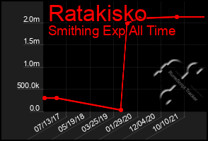 Total Graph of Ratakisko