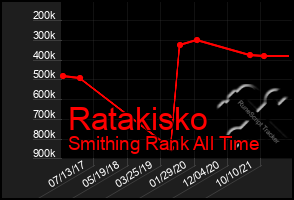 Total Graph of Ratakisko