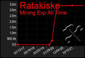 Total Graph of Ratakisko