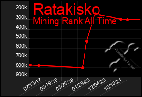 Total Graph of Ratakisko