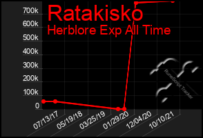 Total Graph of Ratakisko