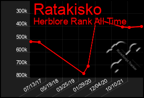 Total Graph of Ratakisko