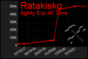 Total Graph of Ratakisko